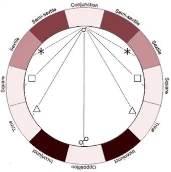 astrology-triplicities-quadruplicities-zodiac-geometry.webp