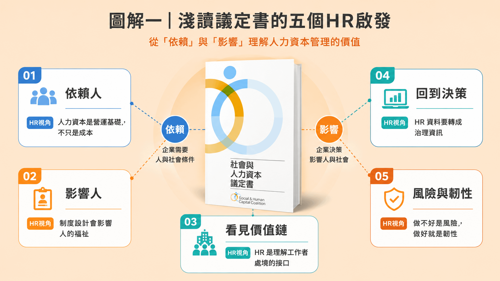 5月佳文_社會與人力資本議定書_圖解1.png