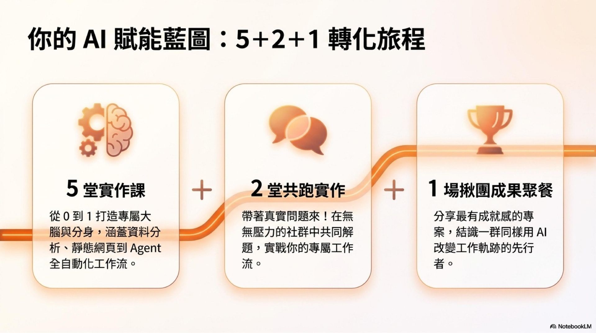 實體課程｜從 AI 小白到 AI 高手｜職場 AI 應用實戰課程與工作坊（5 堂實作課＋2 堂共跑工作坊）
這系列課程將為你建立使用 AI 工具的底層邏輯。每堂課帶走一個即用作品，完課時你將擁有 15 份 Best Practice 指南 × 7 個真實作品 × 1 個同樣在用 AI 改變工作的社群。