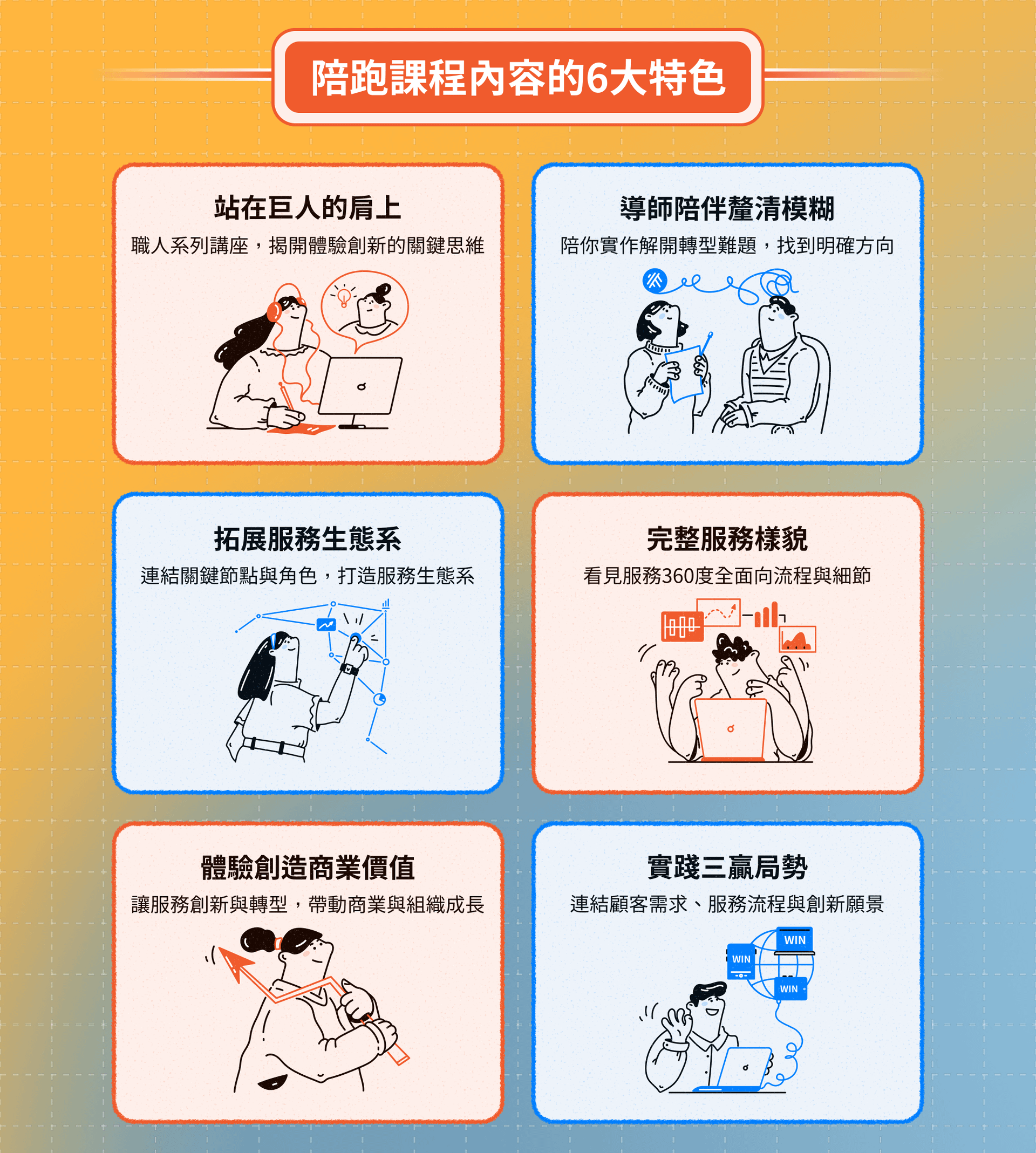 陪跑課程內容的6大特色,版面以六個插畫方框呈現課程特色,包括:「站在巨人的肩上」強調職人講座與關鍵思維、「導師陪伴釐清模糊」協助解決轉型難題、「拓展服務生態系」連結關鍵角色與節點、「完整服務樣貌」看見服務流程細節、「體驗創造商業價值」帶動組織與商業成長,以及「實踐三贏局勢」連結需求、流程與創新願景。每個區塊搭配手繪風人物插畫與對應情境。