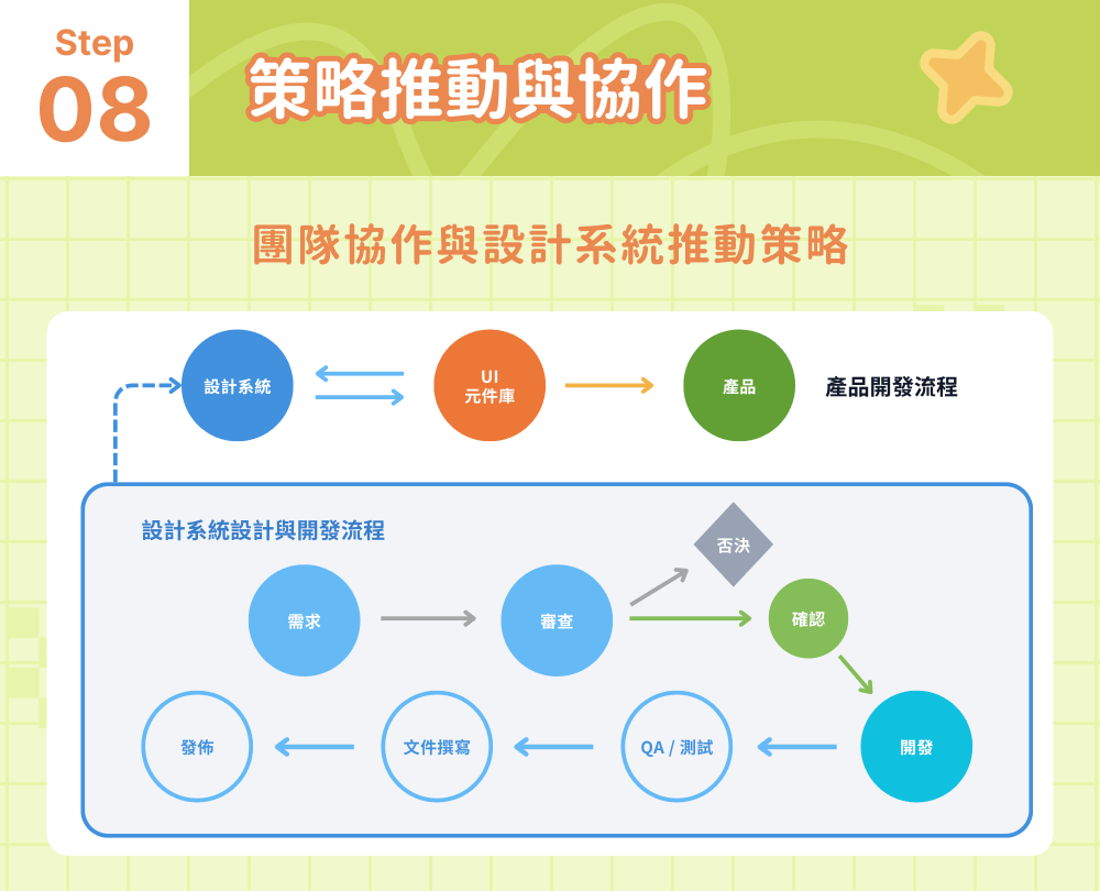 設計系統的推動策略
