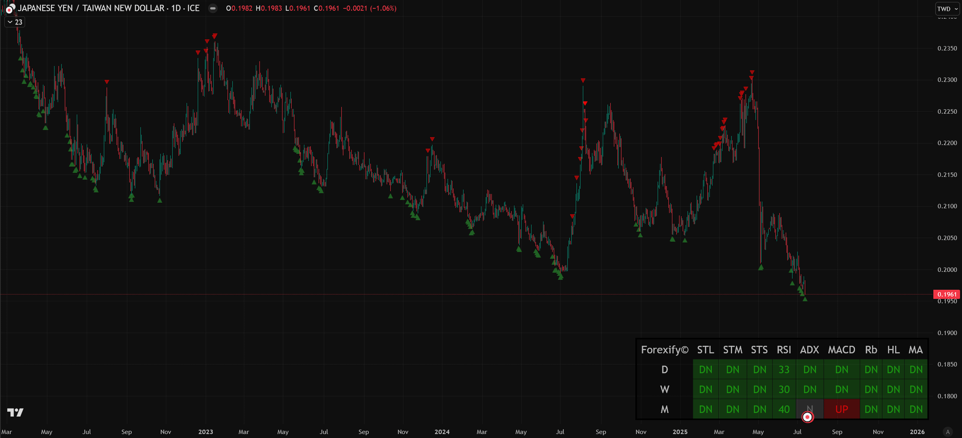 日幣暴跌破0.2！30年最低匯率，現在換匯最划算？ - Forexify 外匯交易指南