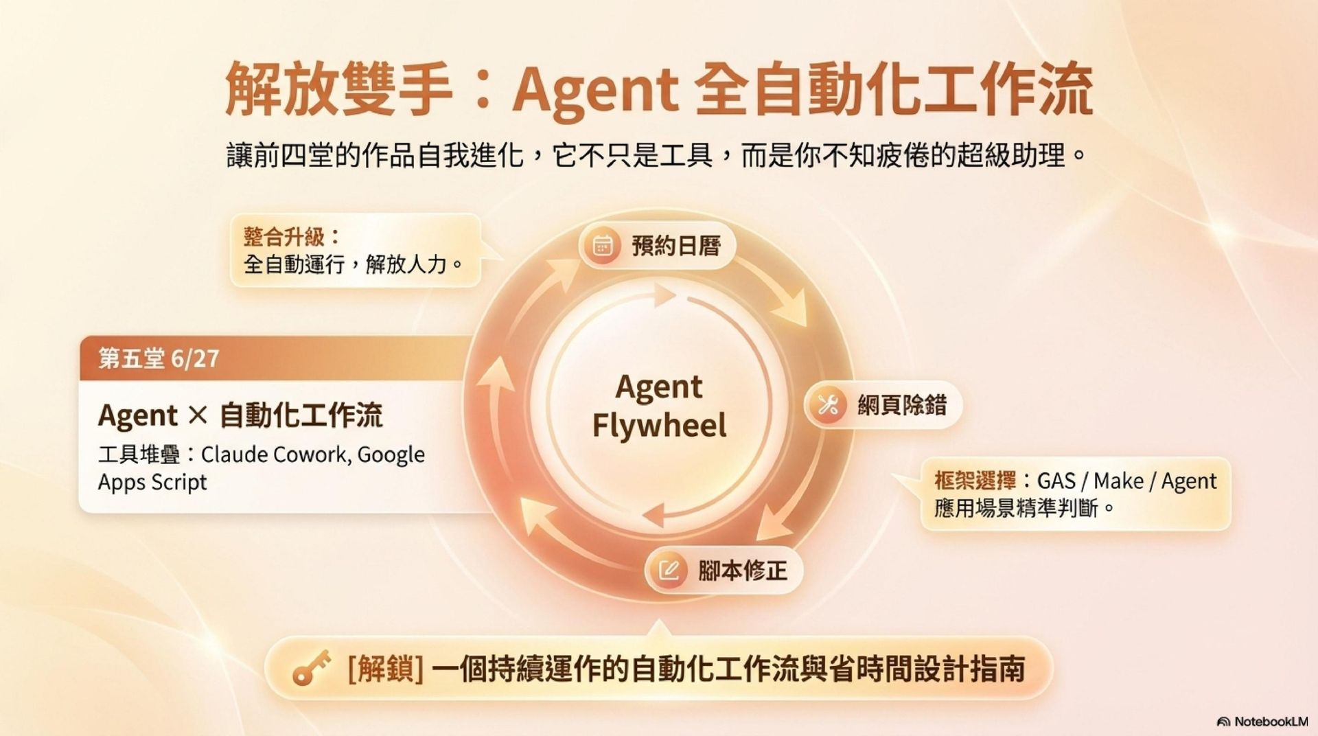 實體課程｜從 AI 小白到 AI 高手｜職場 AI 應用實戰課程與工作坊（5 堂實作課＋2 堂共跑工作坊）
這系列課程將為你建立使用 AI 工具的底層邏輯。每堂課帶走一個即用作品，完課時你將擁有 15 份 Best Practice 指南 × 7 個真實作品 × 1 個同樣在用 AI 改變工作的社群。