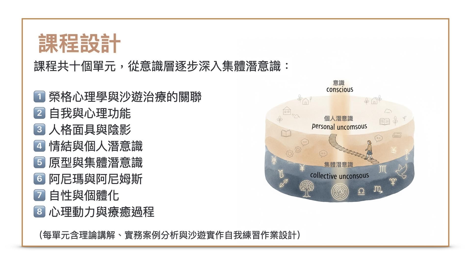 課程設計,包括十個單元內容,涵蓋範圍從意識層逐步深入集體潛意識:1.榮格心理學與沙遊治療的關聯2.自我與心理功能3.人格面具與陰影4.情結與個人潛意識5.原型與集體潛意識6.阿尼瑪與阿尼姆斯7.自性與個體化8.心理動力與療癒過程(每單元含理論講解、實務案例分析與沙遊實作自我練習作業設計)