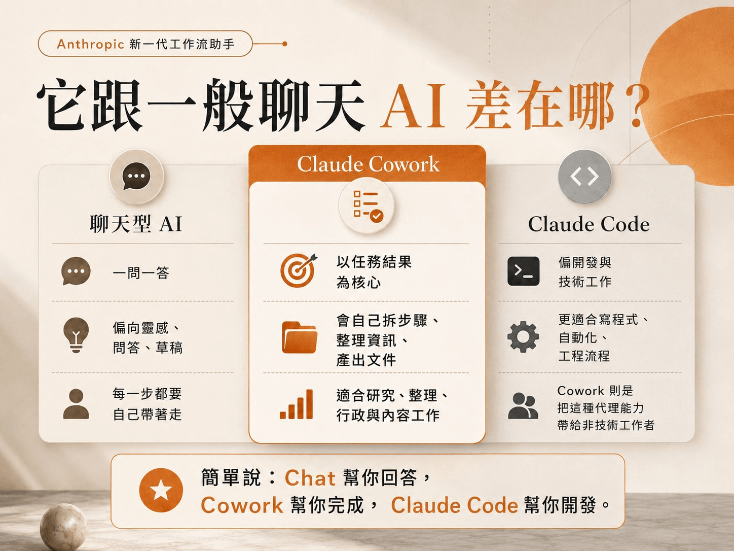 聊天型 AI、Claude Cowork、Claude Code 三者對照:聊天型 AI 一問一答偏靈感草稿、每一步要自己帶;Cowork 以任務結果為核心會自己拆步驟產出文件、適合研究行政與內容工作;Claude Code 偏開發與技術工作。簡單說 Chat 幫你回答、Cowork 幫你完成、Claude Code 幫你開發