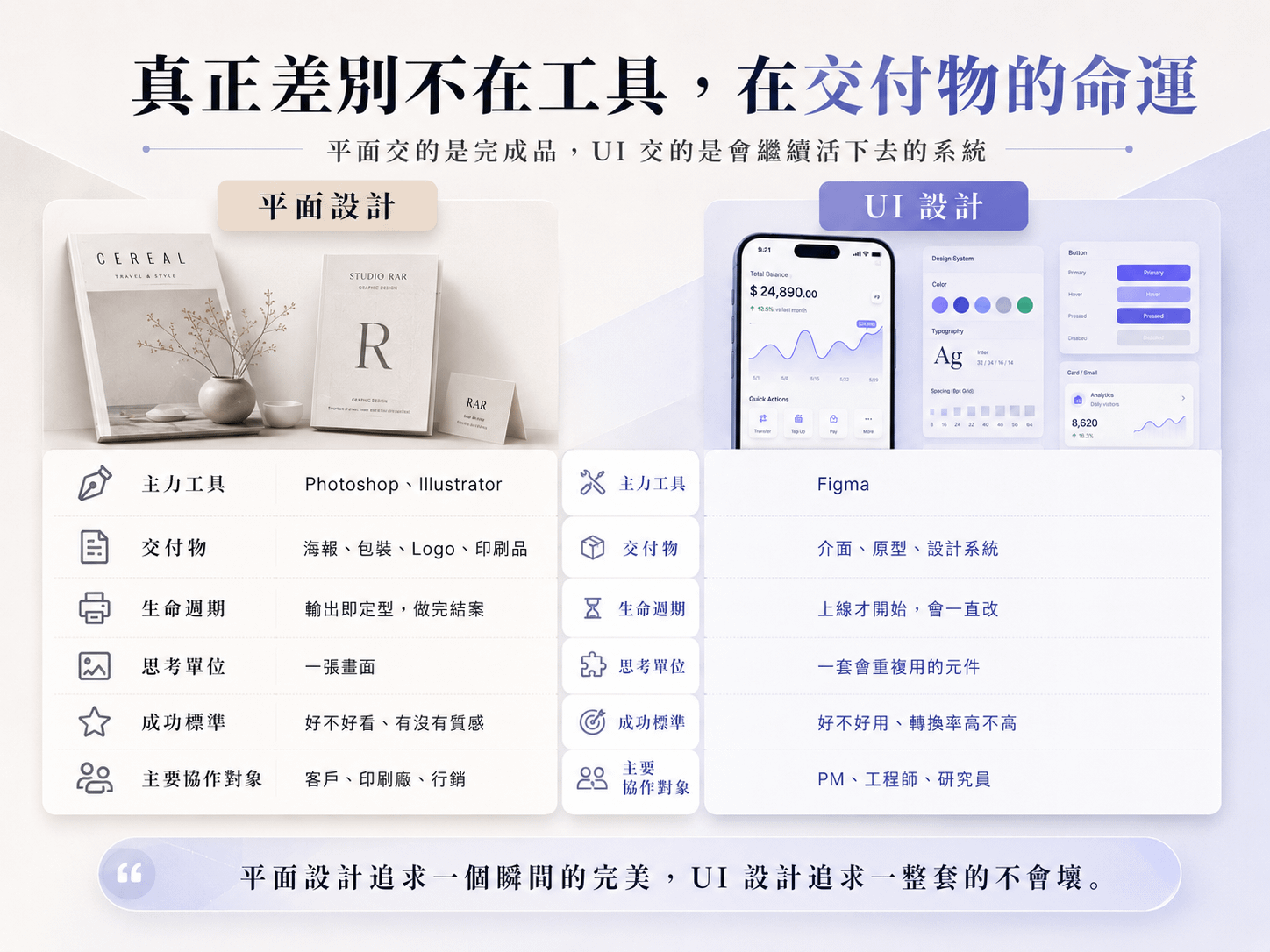 平面設計與 UI 設計差別對照：主力工具、交付物、生命週期、思考單位、成功標準、協作對象
