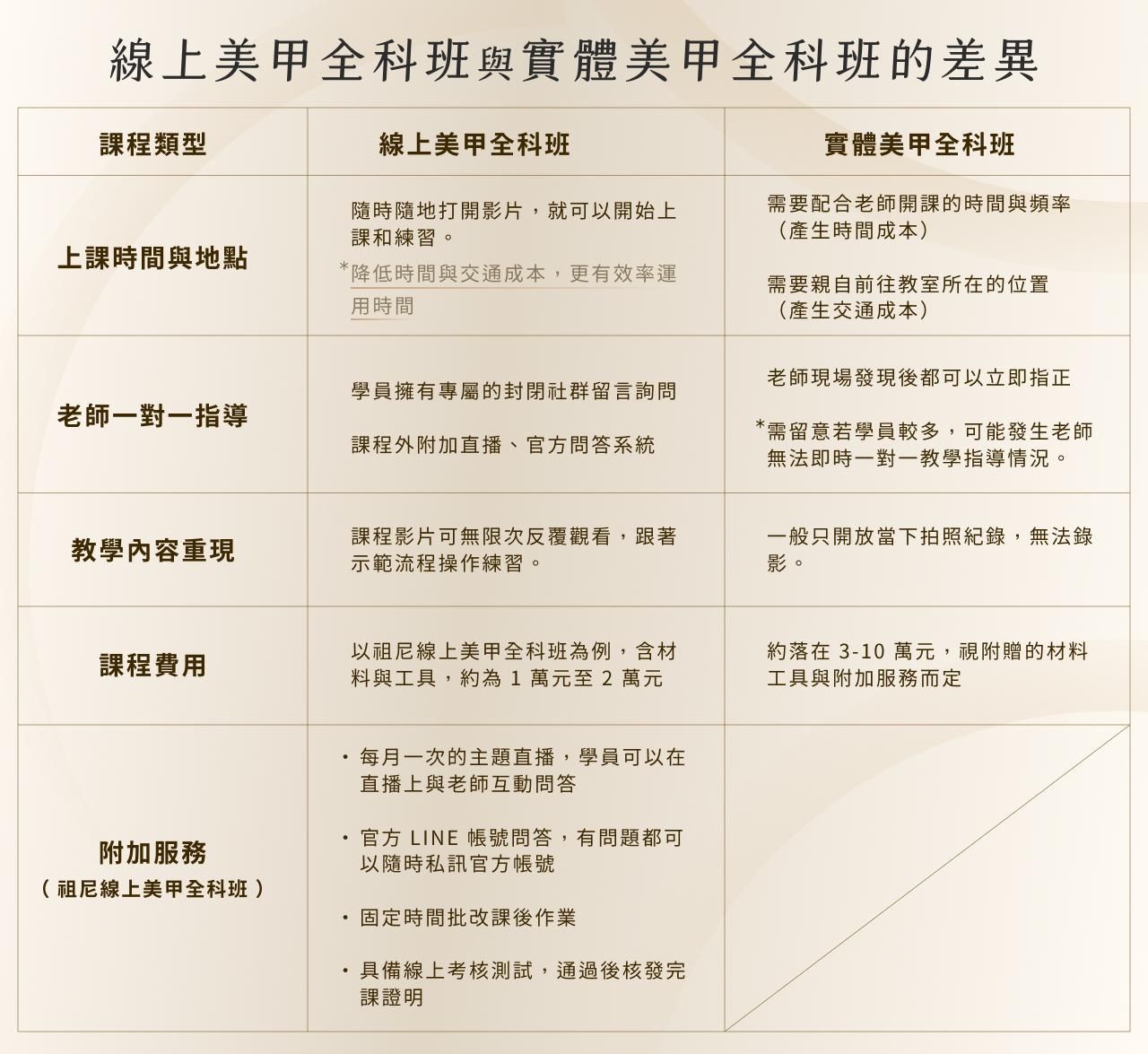 線上美甲全科班與實體美甲全科班差異
