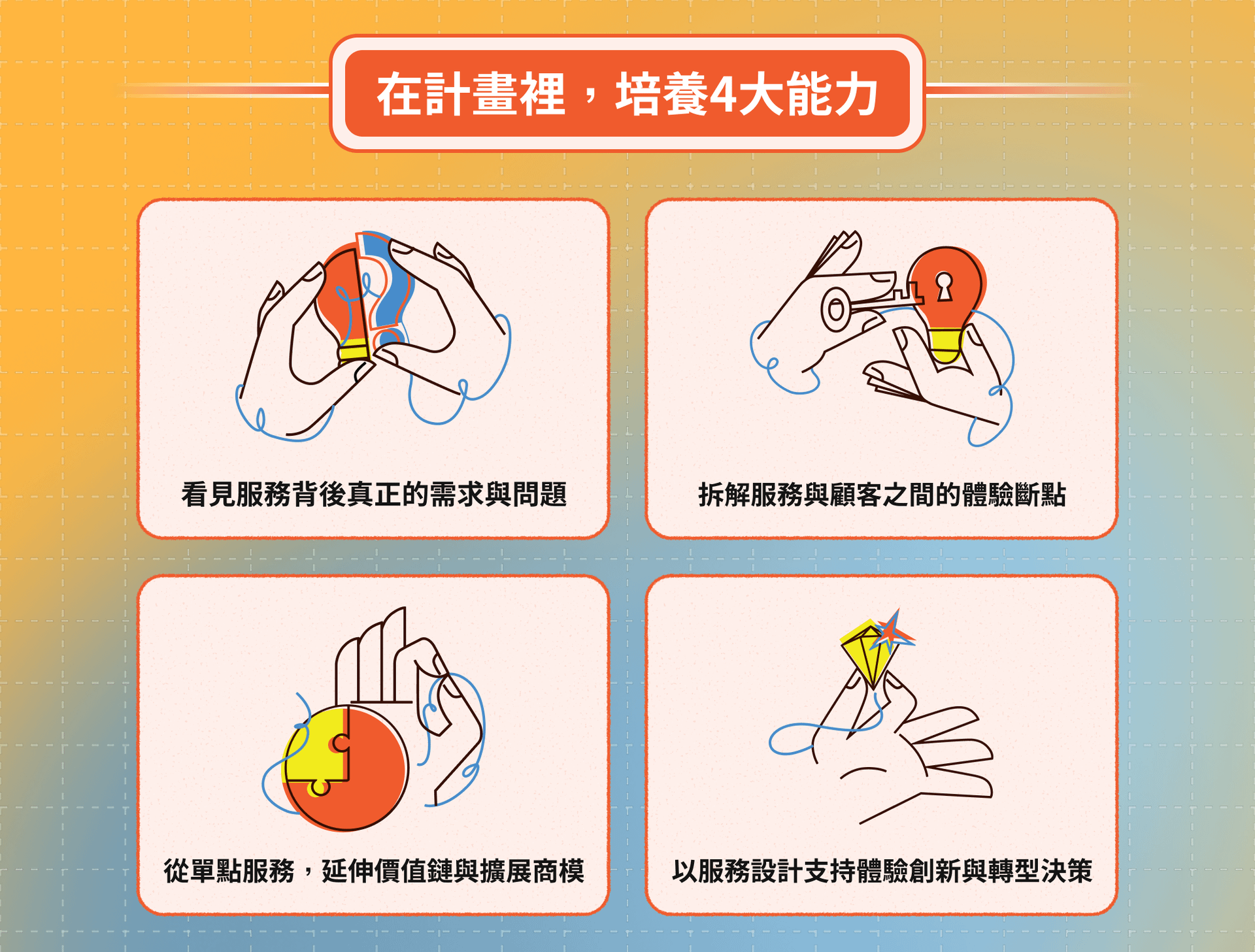 一張橘色與藍色漸層背景的課程資訊圖表,標題為「在計畫裡,培養4大能力」。畫面以四個白底插畫卡片呈現服務設計培養的核心能力。左上區塊為「看見服務背後真正的需求與問題」,搭配雙手揭開圖層的插畫;右上區塊為「拆解服務與顧客之間的體驗斷點」,以手拿放大鏡與燈泡圖示呈現;左下區塊為「從單點服務,延伸價值鏈與擴展商模」,搭配拼圖與延伸圖像;右下區塊為「以服務設計支持體驗創新與轉型決策」,以手拿鑽石呈現創新概念。整體風格以手繪插畫與鮮明色塊組成,強調能力培養與創新思維。