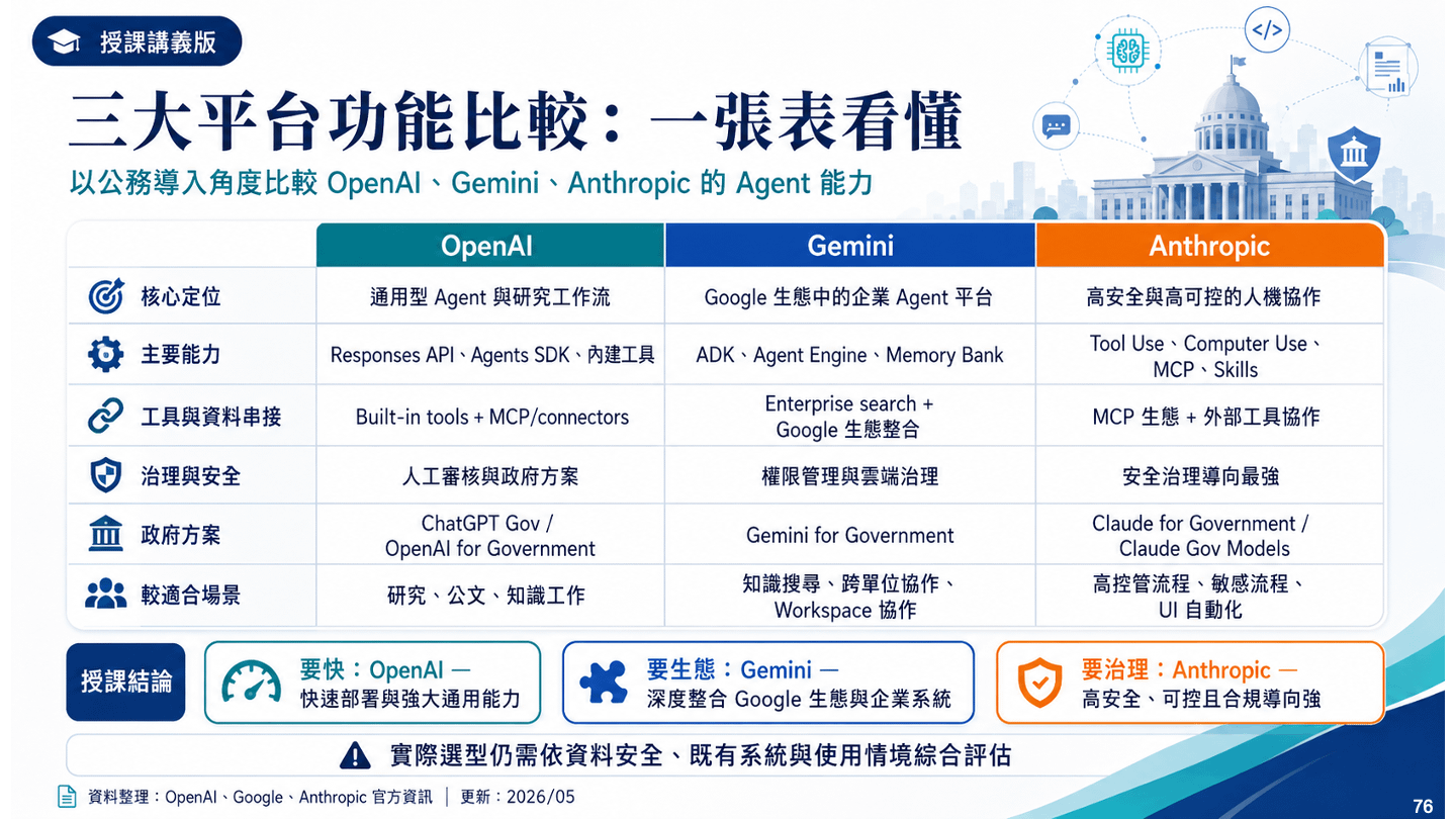 三大平台功能比較：OpenAI、Gemini、Anthropic