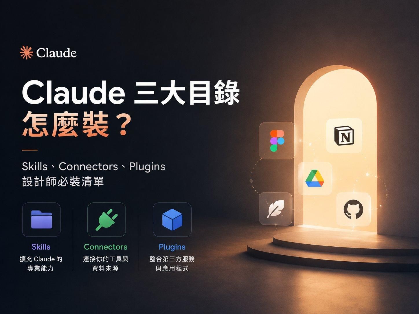 Claude 三大目錄怎麼裝?Skills、Connectors、Plugins 設計師必裝清單封面視覺,深色背景搭配三個彩色目錄圖示(紫色 Skills 資料夾、綠色 Connectors 插頭、藍色 Plugins 積木),右側暖光門廊內浮現 Figma、Notion、Google Drive、GitHub 等 app 圖示