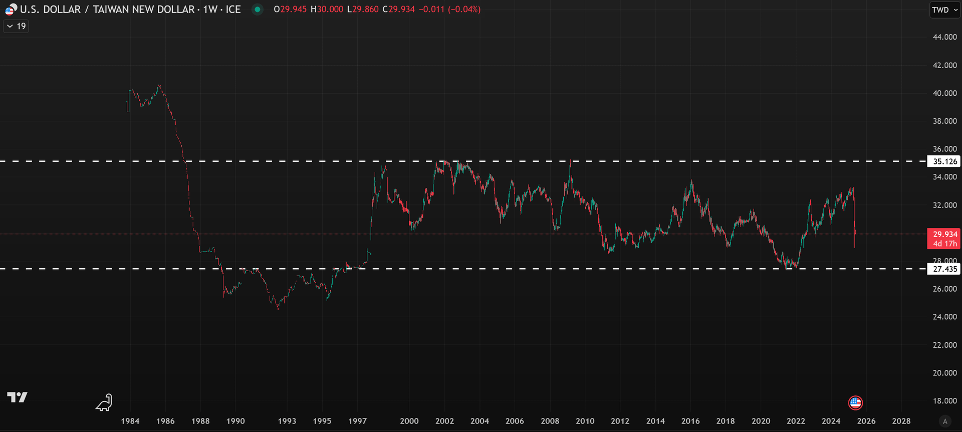 台幣升破30關卡！現在該搶買美金還是再等等？ - Forexify 外匯交易指南