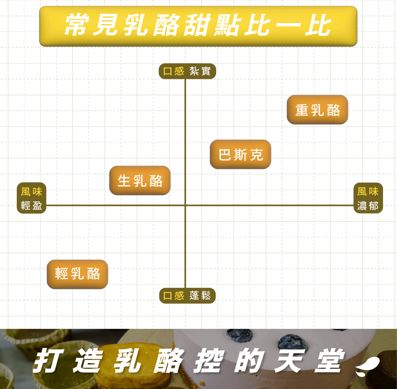 乳酪甜點口感比較