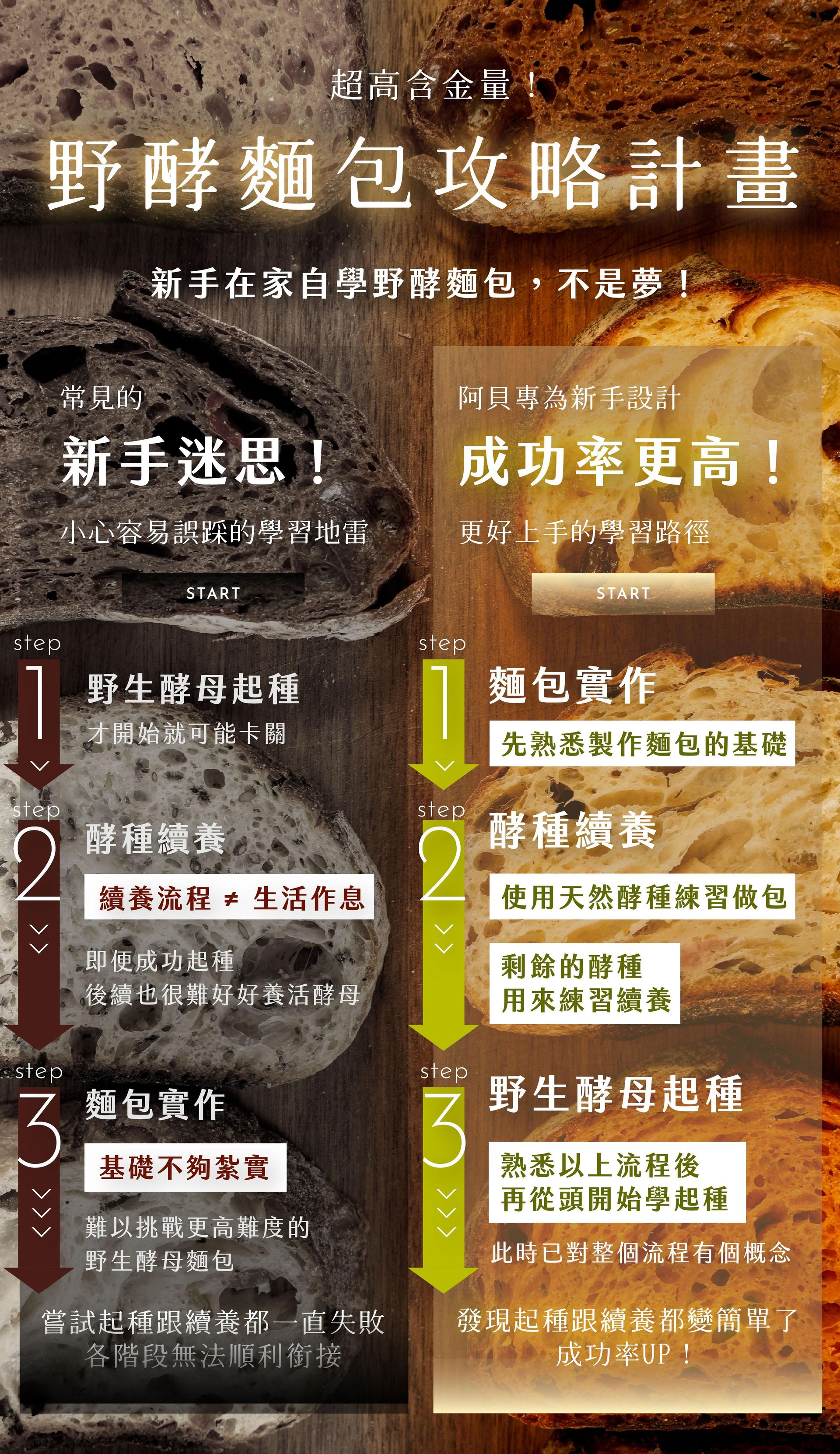 野酵麵包攻略計劃