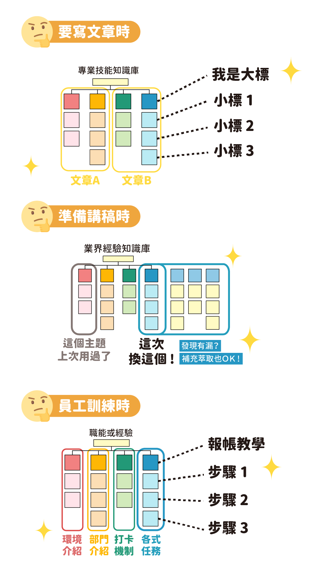 知識萃取後的架構,講師準備講稿、自媒體經營者撰寫文章,甚至企業主管內訓時都適用