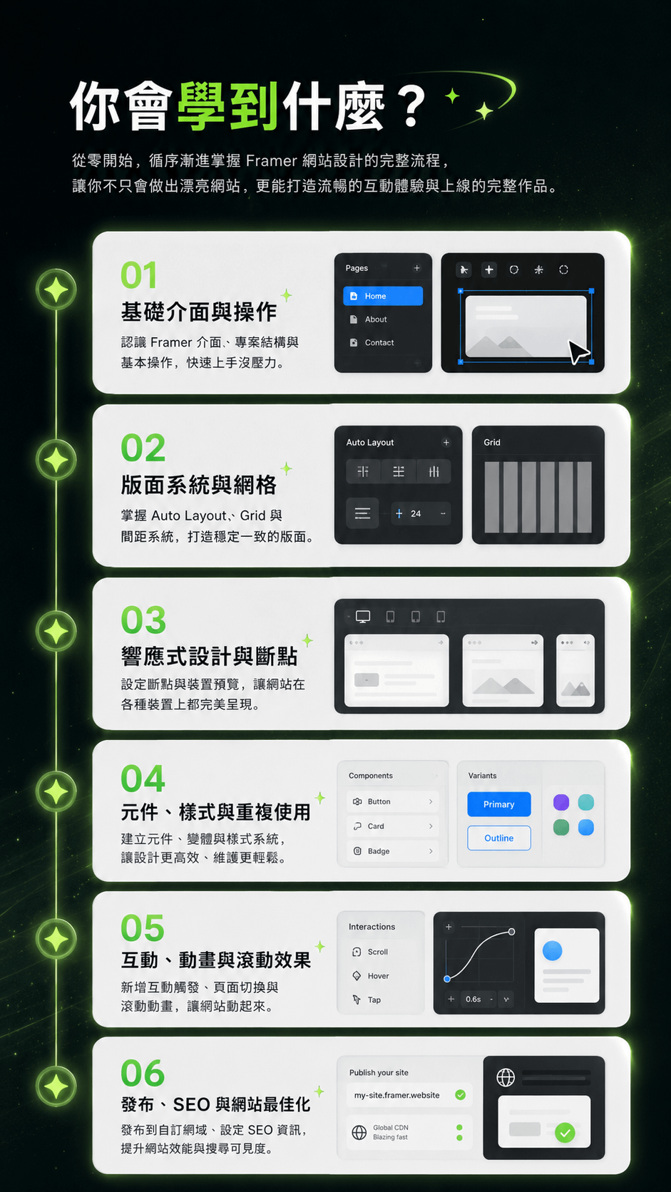 Framer 課程內容架構:6 個學習階段帶你從零基礎做出能上線的響應式網站