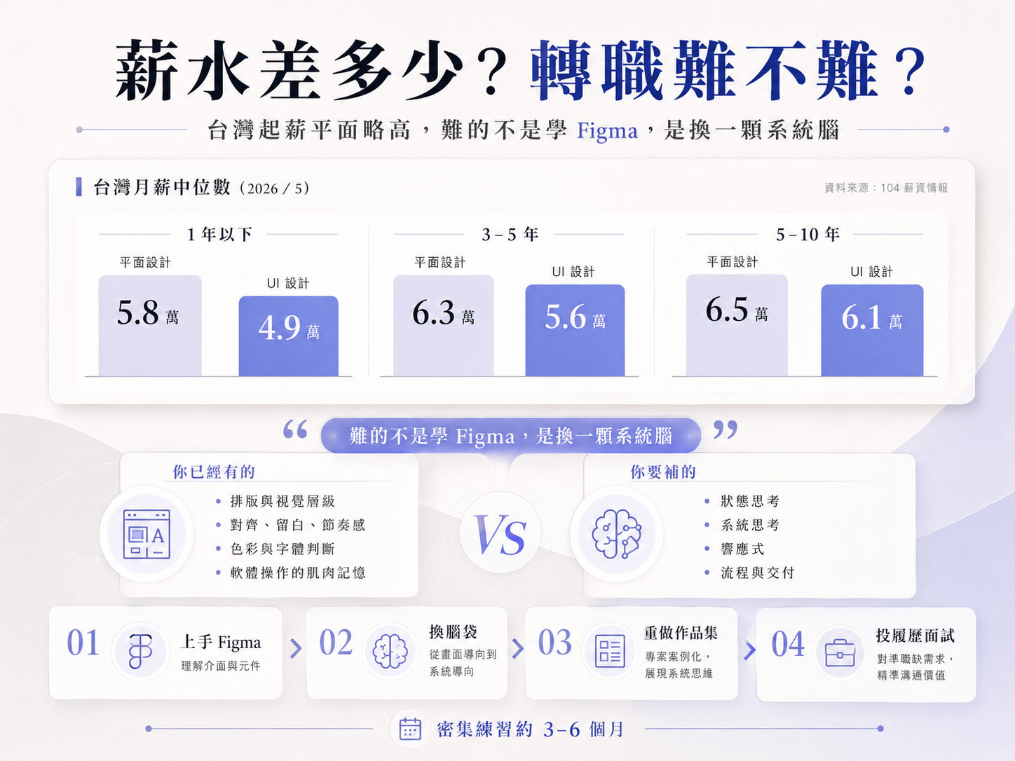 台灣平面設計與 UI 設計月薪中位數對照，以及平面轉 UI 技能遷移與轉職路線圖