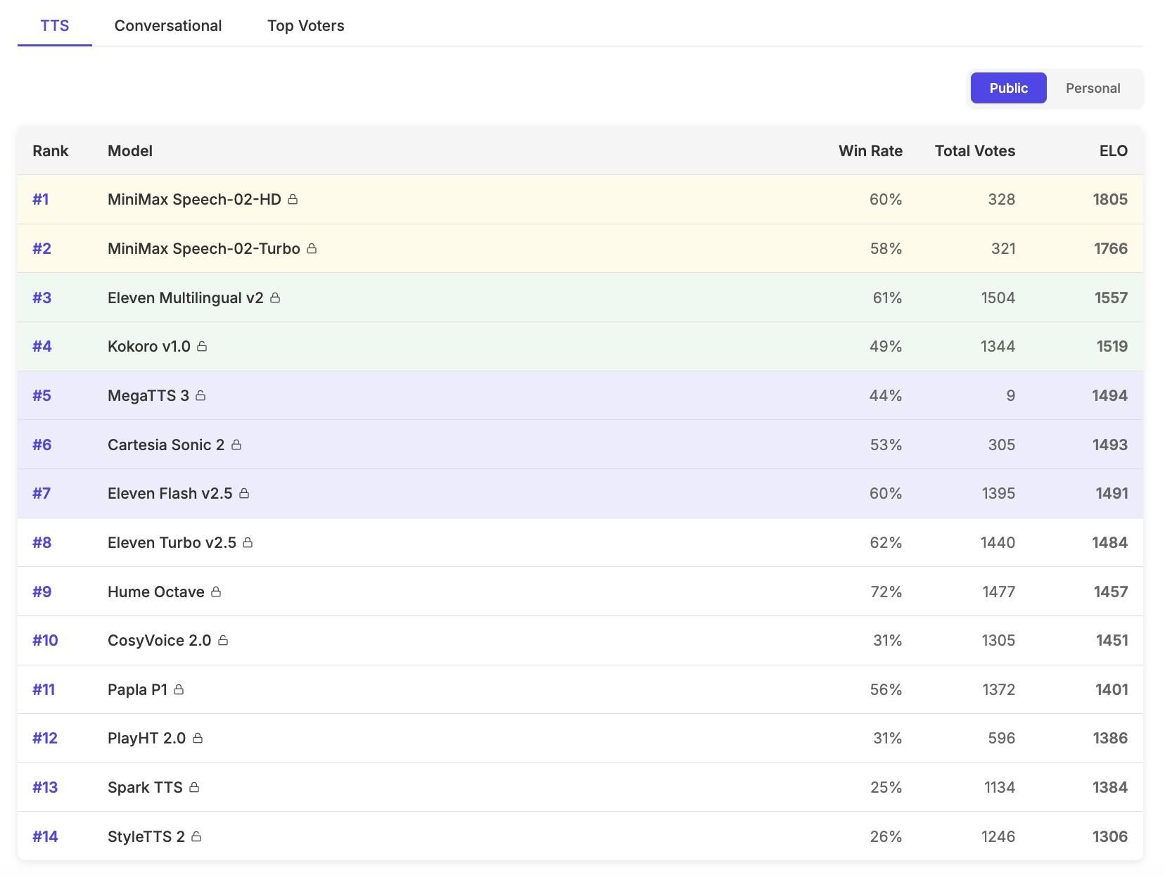MiniMax Speech 在 Artificial Analysis 與 Hugging Face TTS Arena 兩大語音榜單登頂,勝過 OpenAI 與 ElevenLabs