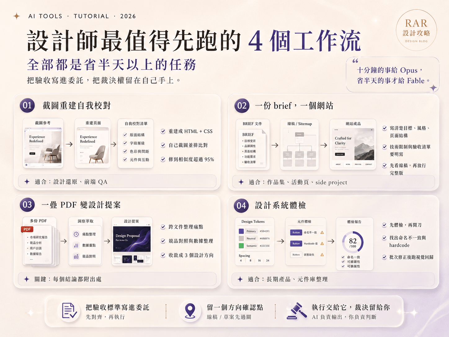設計師最值得先跑的四個 Fable 5 工作流：截圖重建自我校對、一份 brief 一個網站、一疊 PDF 變設計提案、設計系統體檢，含適用場景與三個關鍵原則