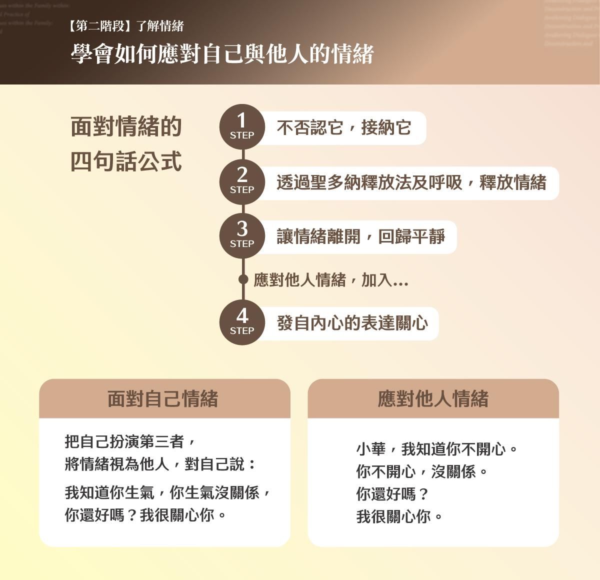 面對情緒的四個步驟：不否認接納它、透過聖多納釋放法及呼吸、讓情緒離開回歸平靜、發自內心的表達關心