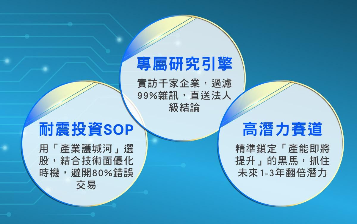 產業隊長張捷課程三大優勢：透過專屬研究引擎實訪企業提供法人級結論、耐震投資SOP結合護城河避開錯誤交易，以及精準鎖定高潛力賽道黑馬，抓住未來1-3年翻倍潛力