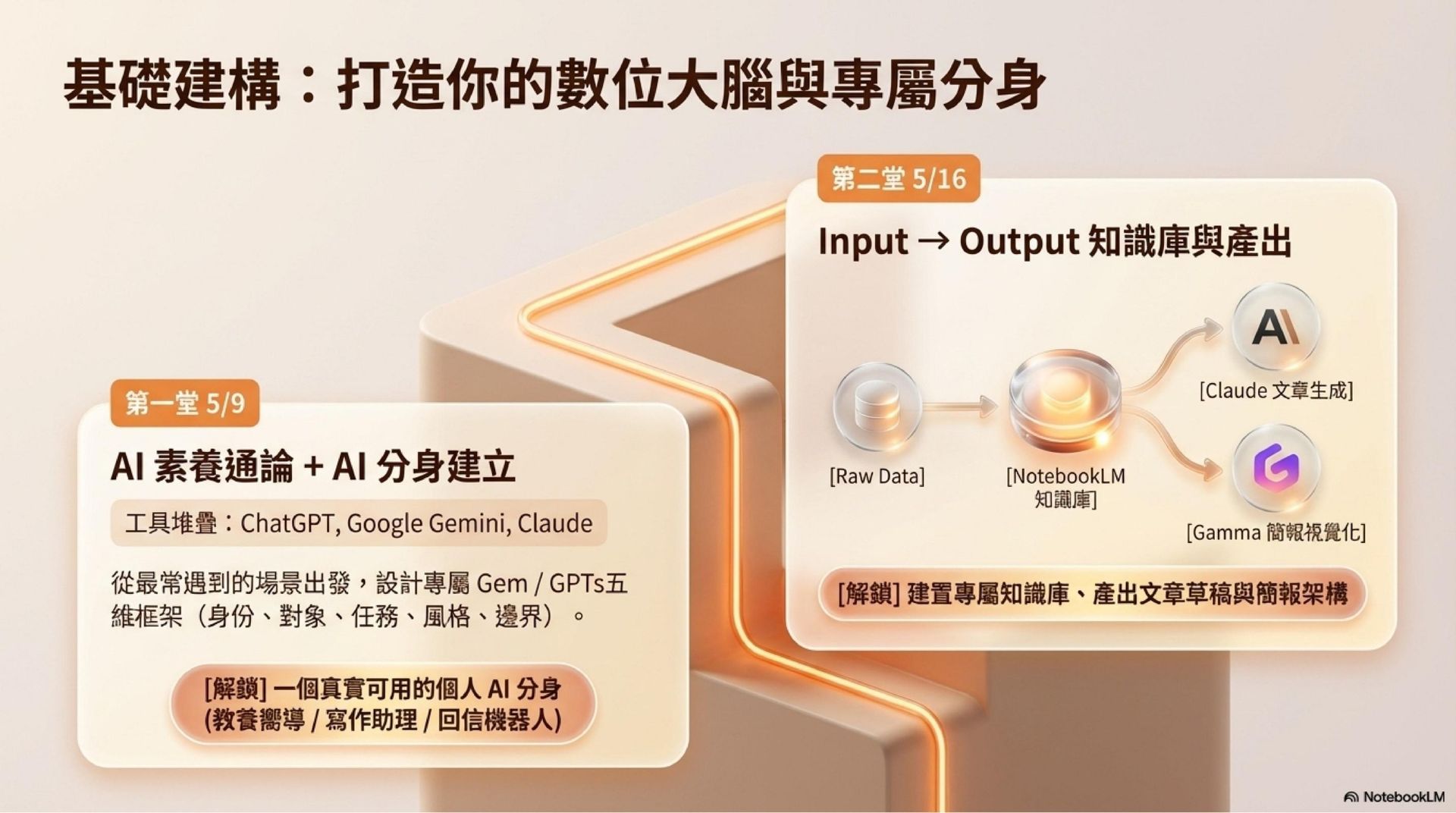 實體課程｜從 AI 小白到 AI 高手｜職場 AI 應用實戰課程與工作坊（5 堂實作課＋2 堂共跑工作坊）
這系列課程將為你建立使用 AI 工具的底層邏輯。每堂課帶走一個即用作品，完課時你將擁有 15 份 Best Practice 指南 × 7 個真實作品 × 1 個同樣在用 AI 改變工作的社群。