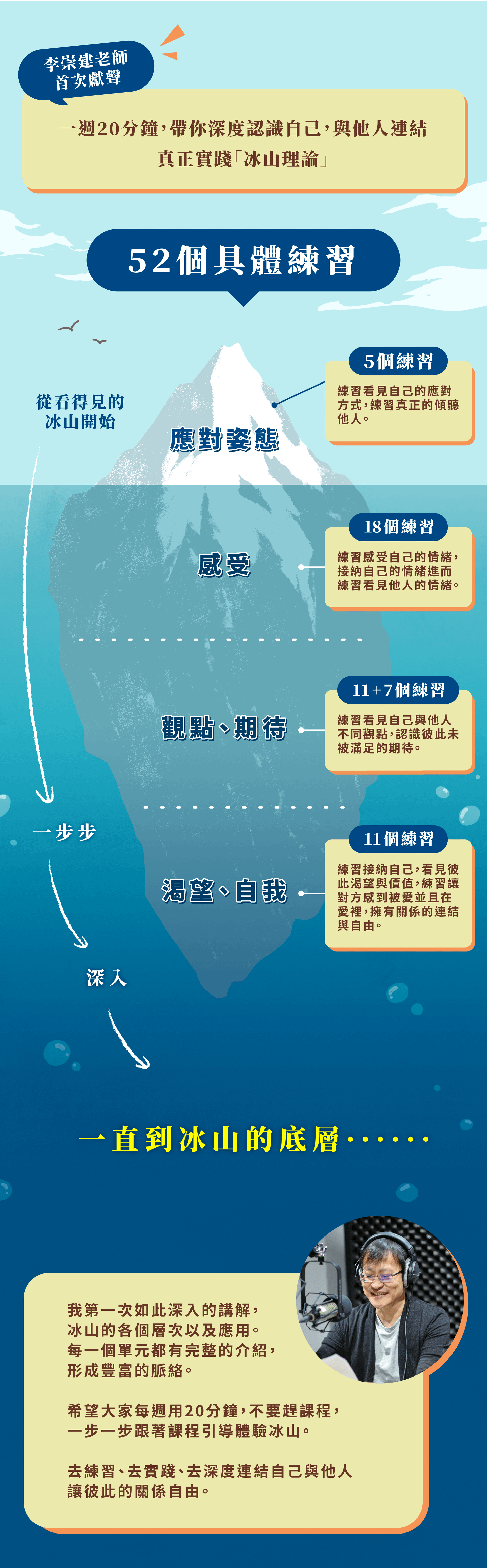 一週一練習一年學會冰山理論的課程介紹,李崇建老師首次獻聲。課程內容:一週20分鐘,帶你深度認識自己。課程單元包含應對姿態的5個練習、感受的18個練習、觀點的11個練習、期待的7個練習、渴望與自我的11個練習