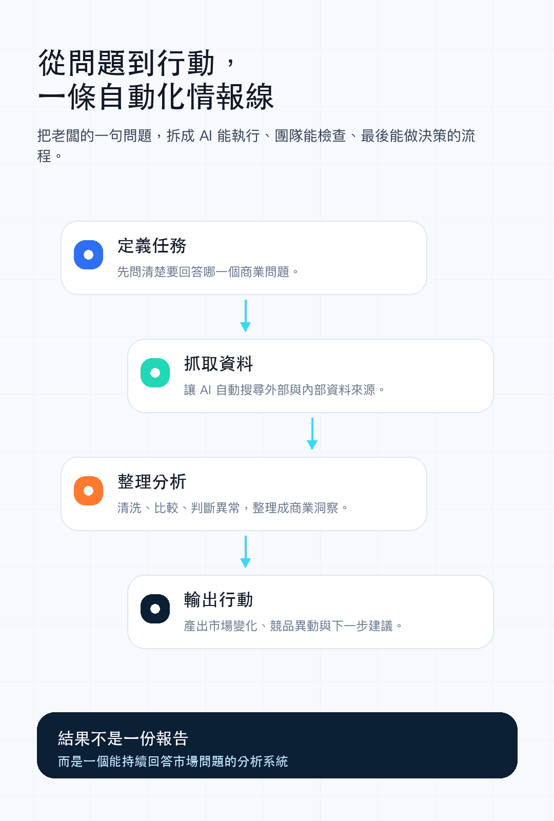 04_Workflow_從問題到行動.png