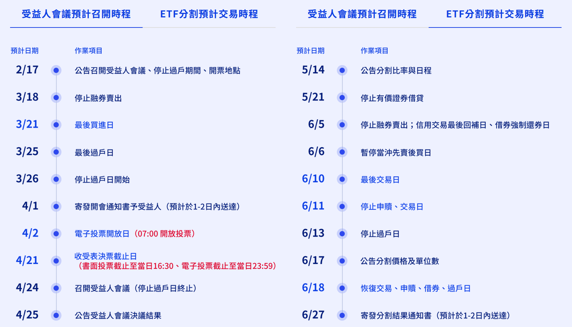 0050分割『1拆4』懶人包>> 一張變4萬真的划算？拆解成本與影響- Forexify 外匯交易指南