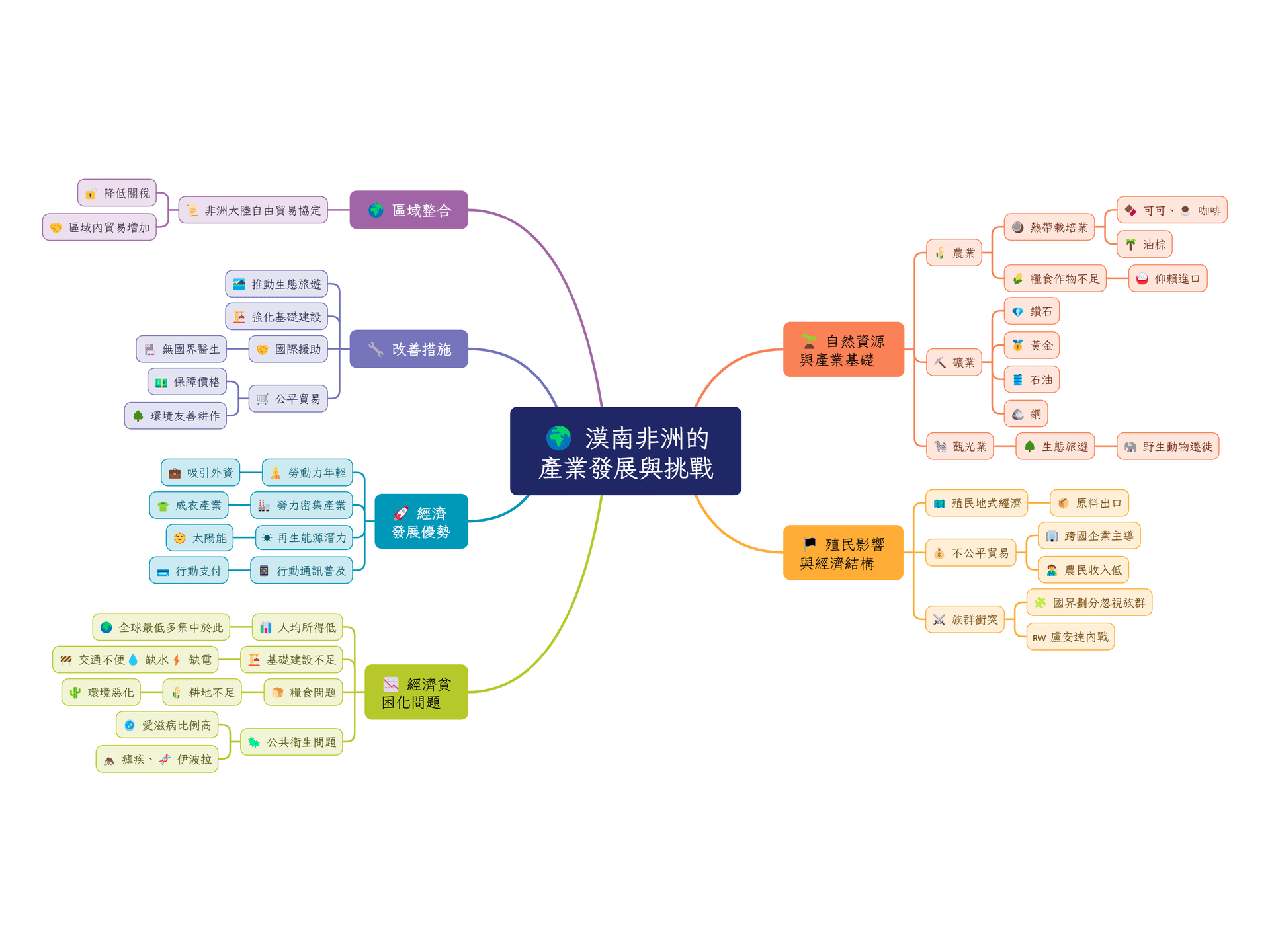🌍 漠南非洲的產業發展與挑戰.png