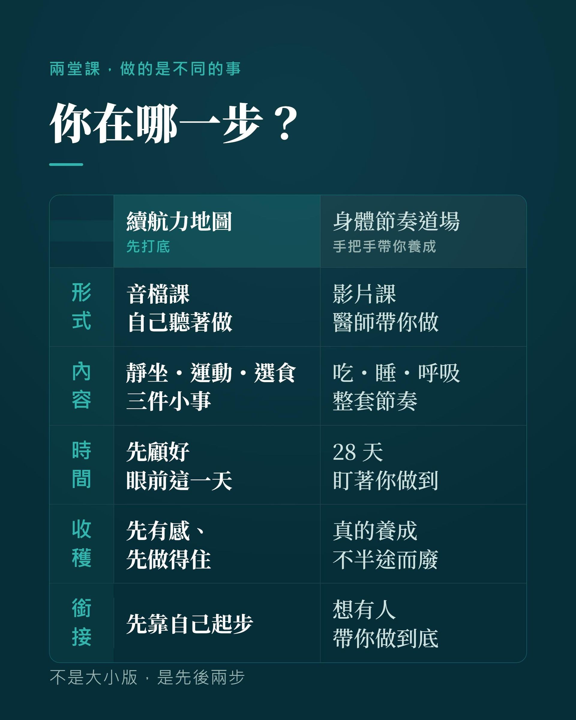 續航力地圖與身體節奏道場比較：音檔課自己做、影片課醫師手把手帶