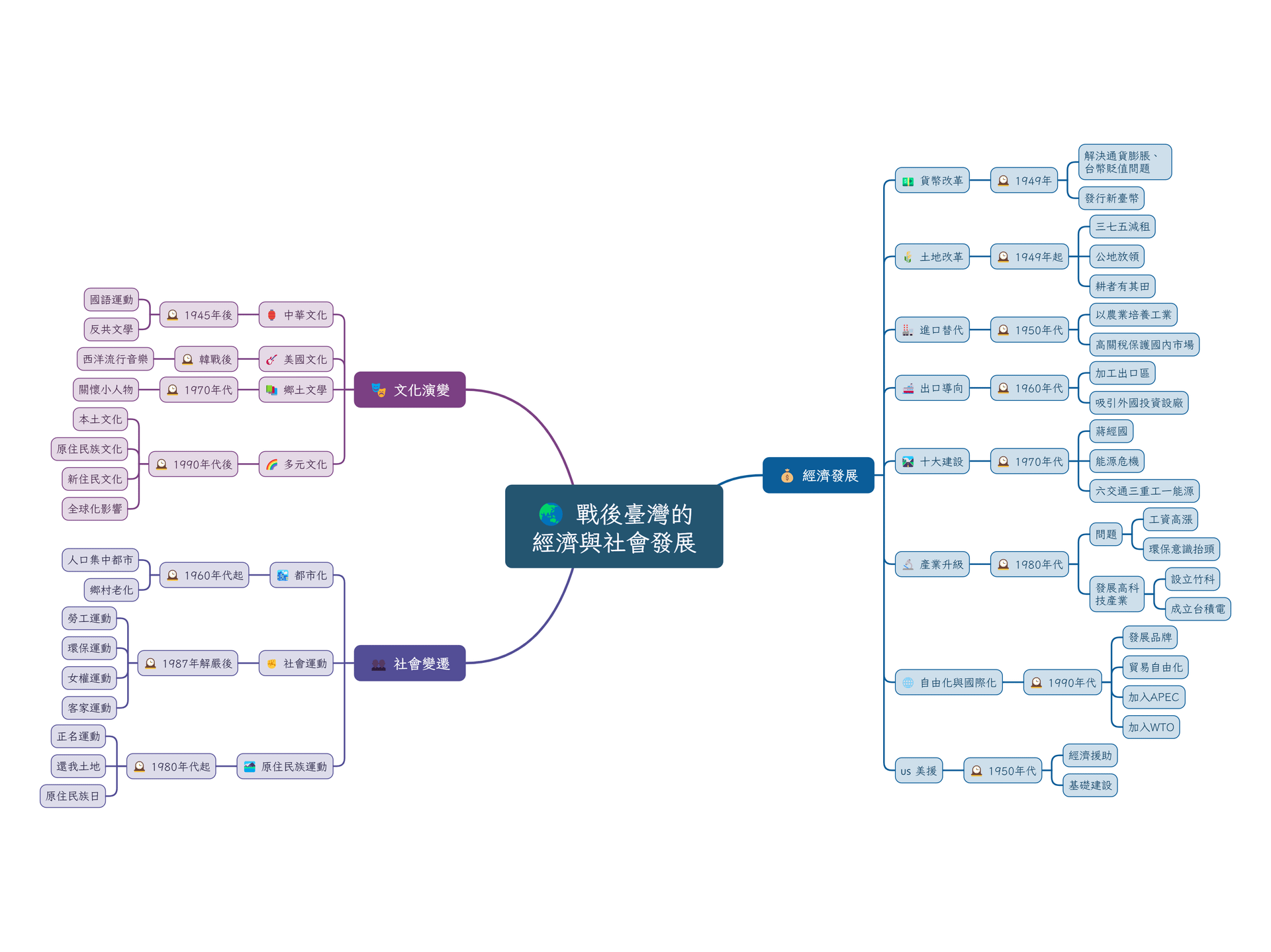 🌏 戰後臺灣的經濟與社會發展.png