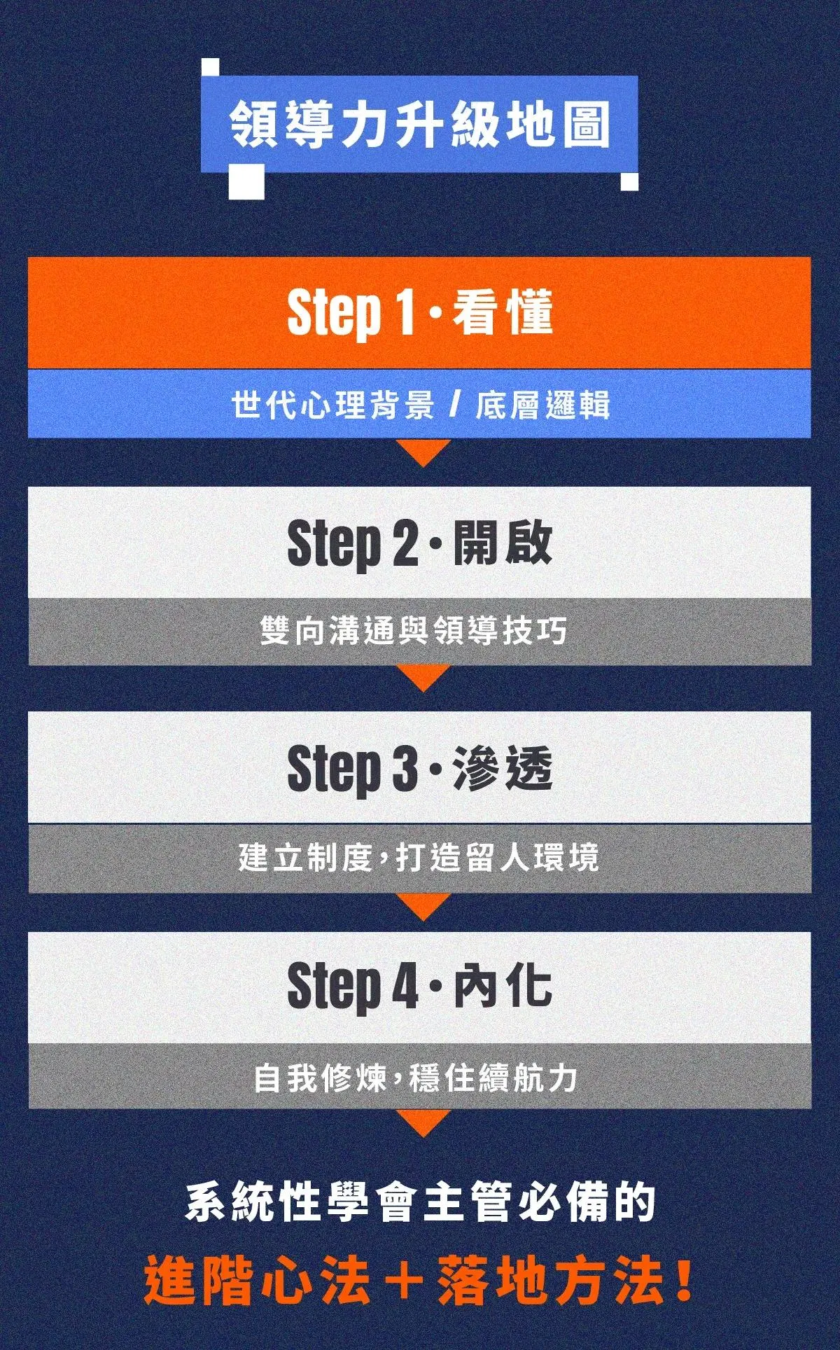 主管2.0系統化進階方法:循序強化心理理解、溝通技巧與制度建立的學習軌跡