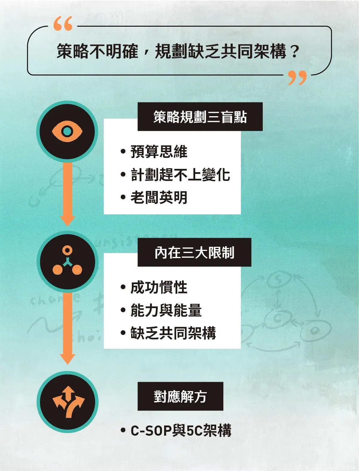 策略規劃三盲點：預算思維、計畫趕不上變化、老闆英明，解方為 C-SOP 與 5C 架構