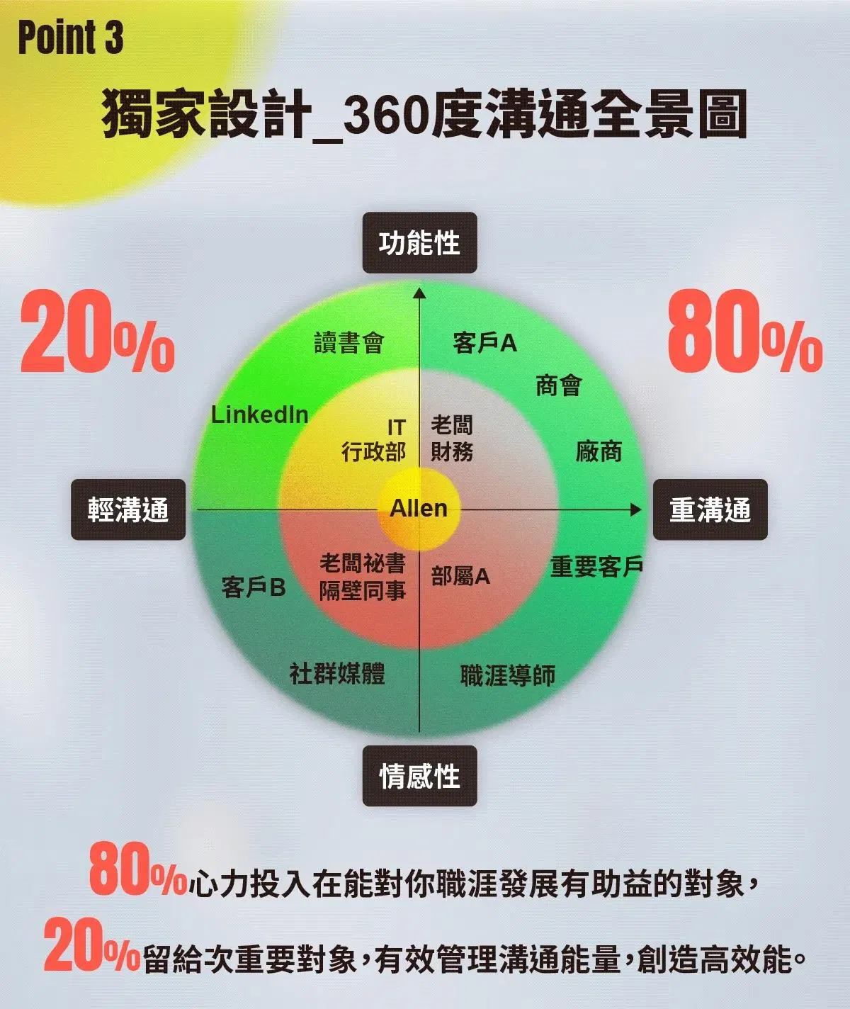 獨家 360 度溝通全景圖,建議 80% 心力投入職涯關鍵對象、20% 留給次要對象