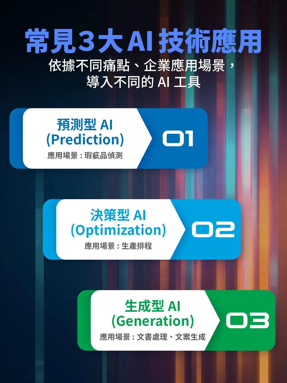 常見3大AI技術應用:預測型AI用於瑕疵品偵測、決策型AI用於生產排程、生成型AI用於文書與文案