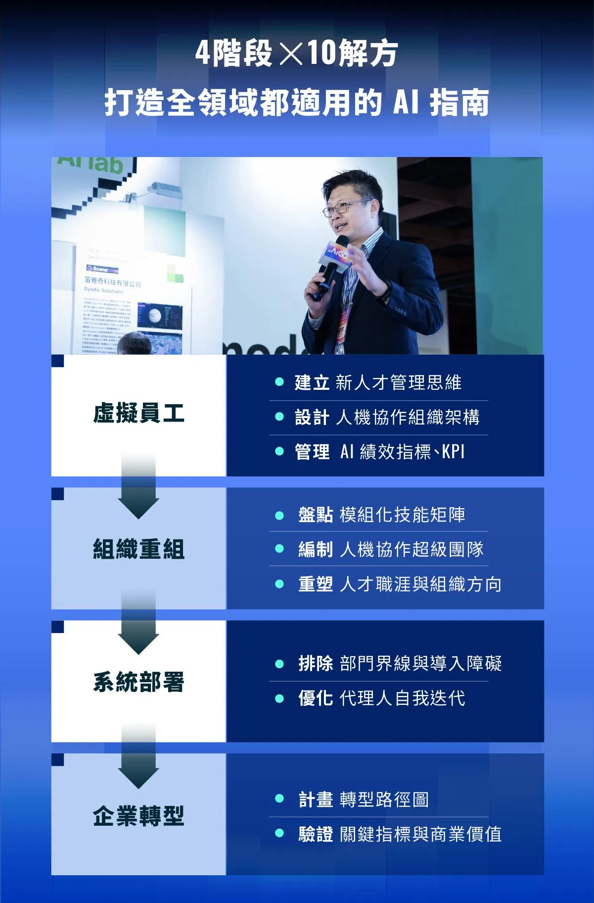 AI Ready 組織轉型地圖:從點狀工具到系統化 AI 治理