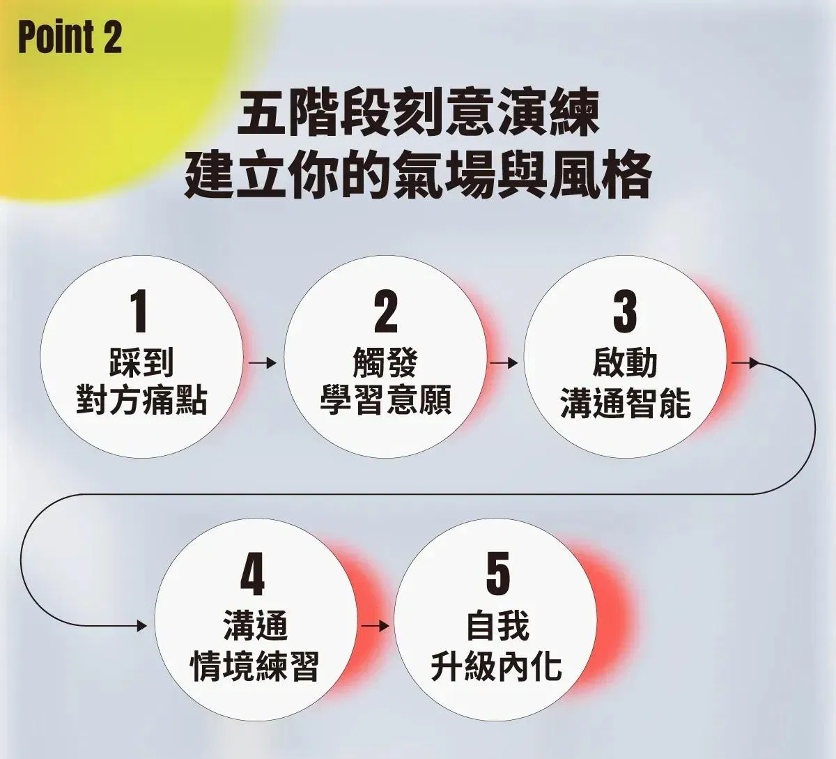 五階段刻意演練建立氣場與風格:踩到痛點、觸發學習意願、啟動溝通智能、情境練習、自我內化