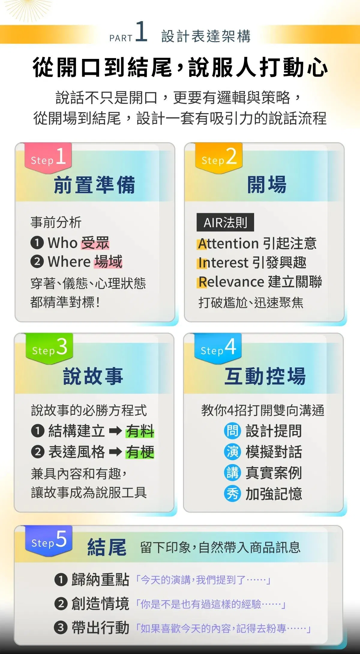 Part1 設計表達架構五步驟：前置準備、開場、說故事、互動控場、結尾