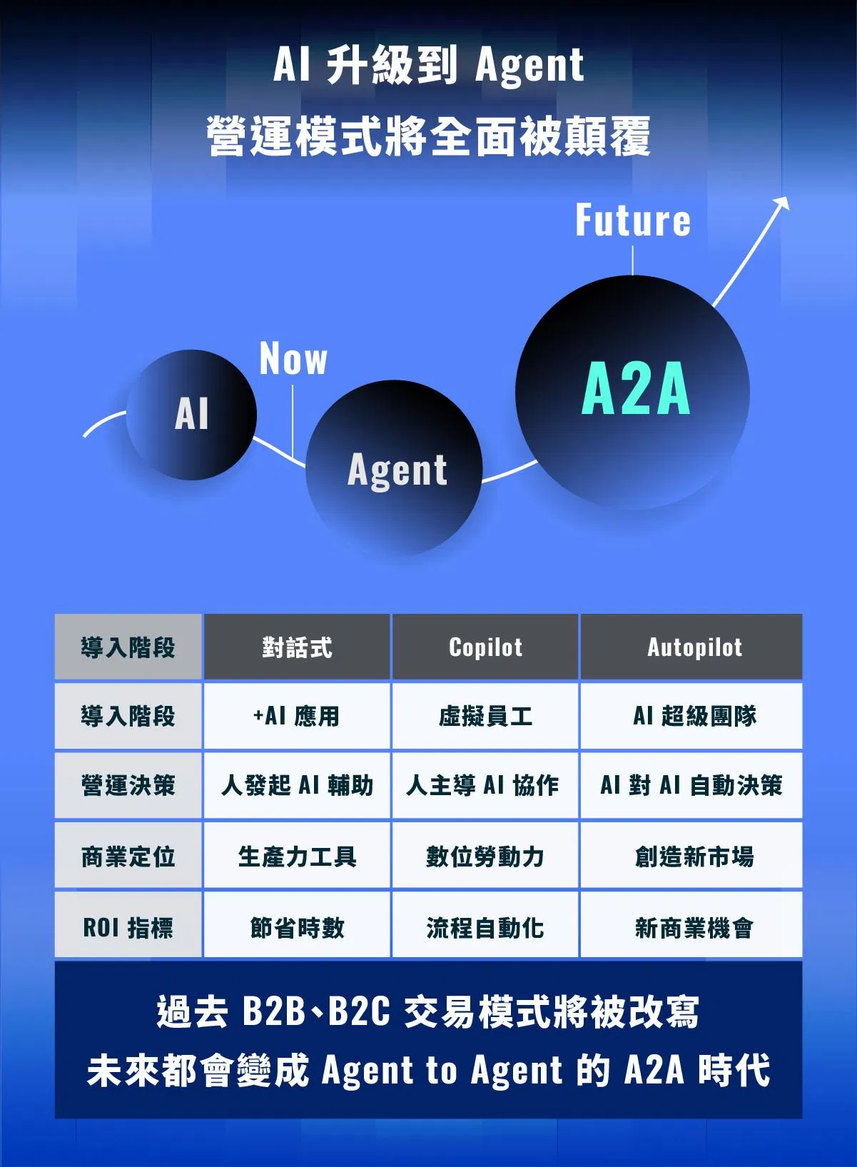 管理虛擬員工 AI Agent:人機協作與關鍵績效指標 KPI