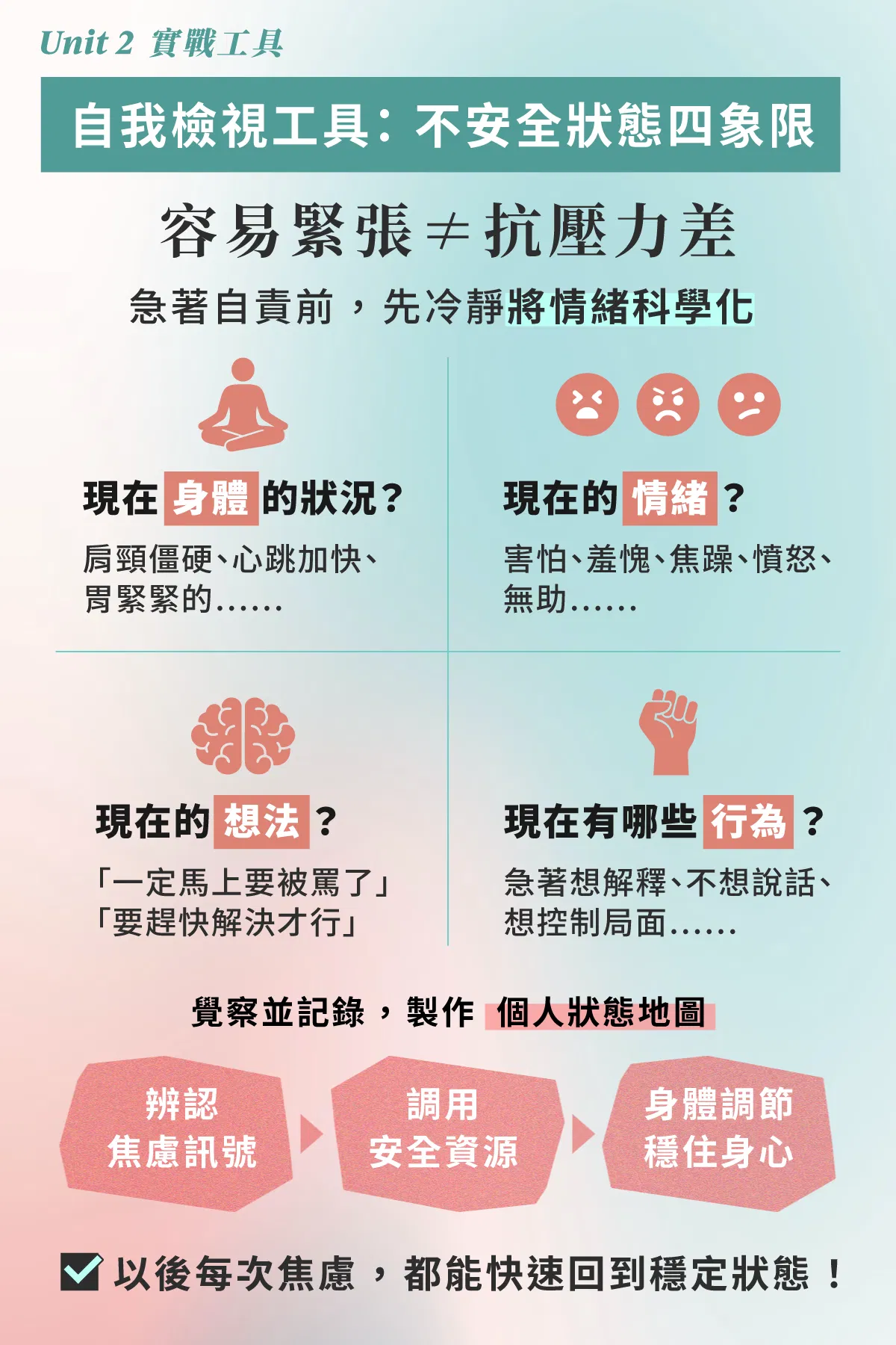 Unit 2 自我檢視工具「不安全狀態四象限」：從身體狀況、情緒、想法與行為四個維度將情緒科學化，建立個人狀態地圖，辨識焦慮訊號並快速回復穩定狀態。