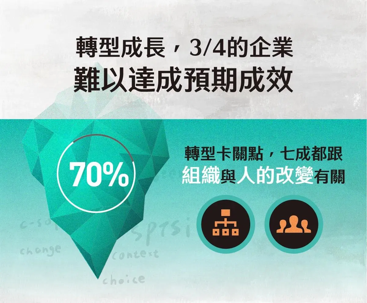 轉型成長 3/4 企業難達預期成效，七成卡關與組織和人的改變有關