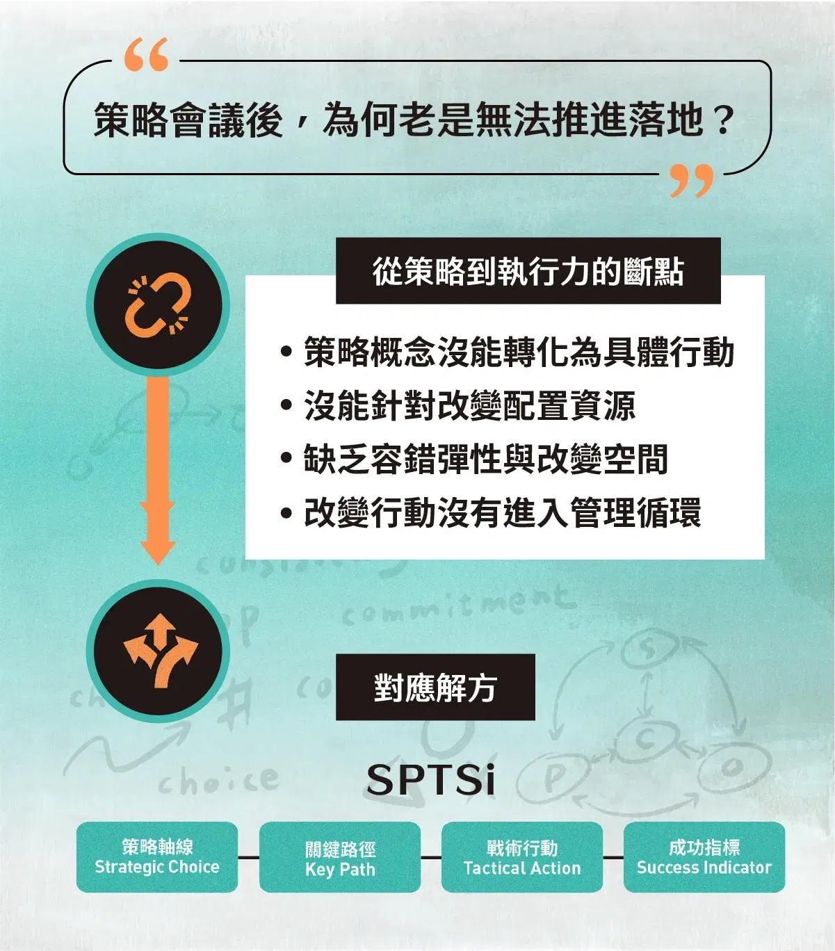 策略會議後為何無法落地？拆解執行斷點，對應解方 SPTSi 四步驟