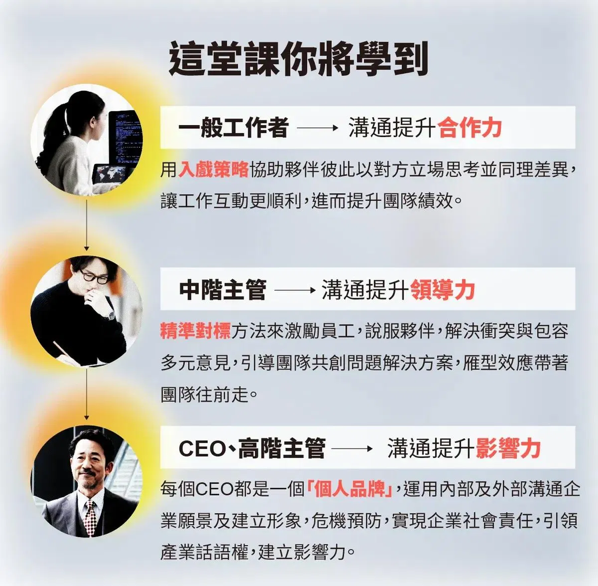 課程依職級設計目標:工作者提升合作力、中階主管提升領導力、CEO 與高階主管提升影響力