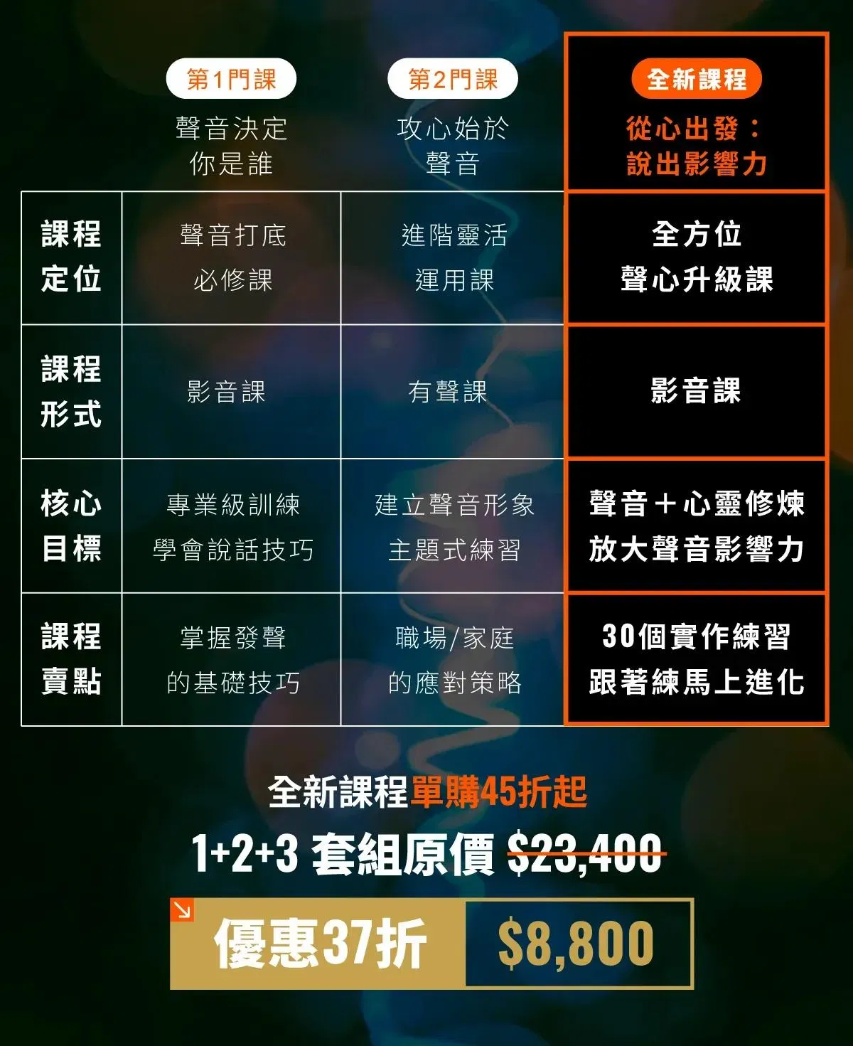 魏世芬歷年線上課程與全新職場溝通課程內容差異對比一