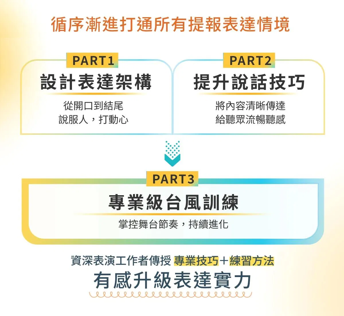課程三步驟：Part1 設計表達架構、Part2 提升說話技巧、Part3 專業級台風訓練