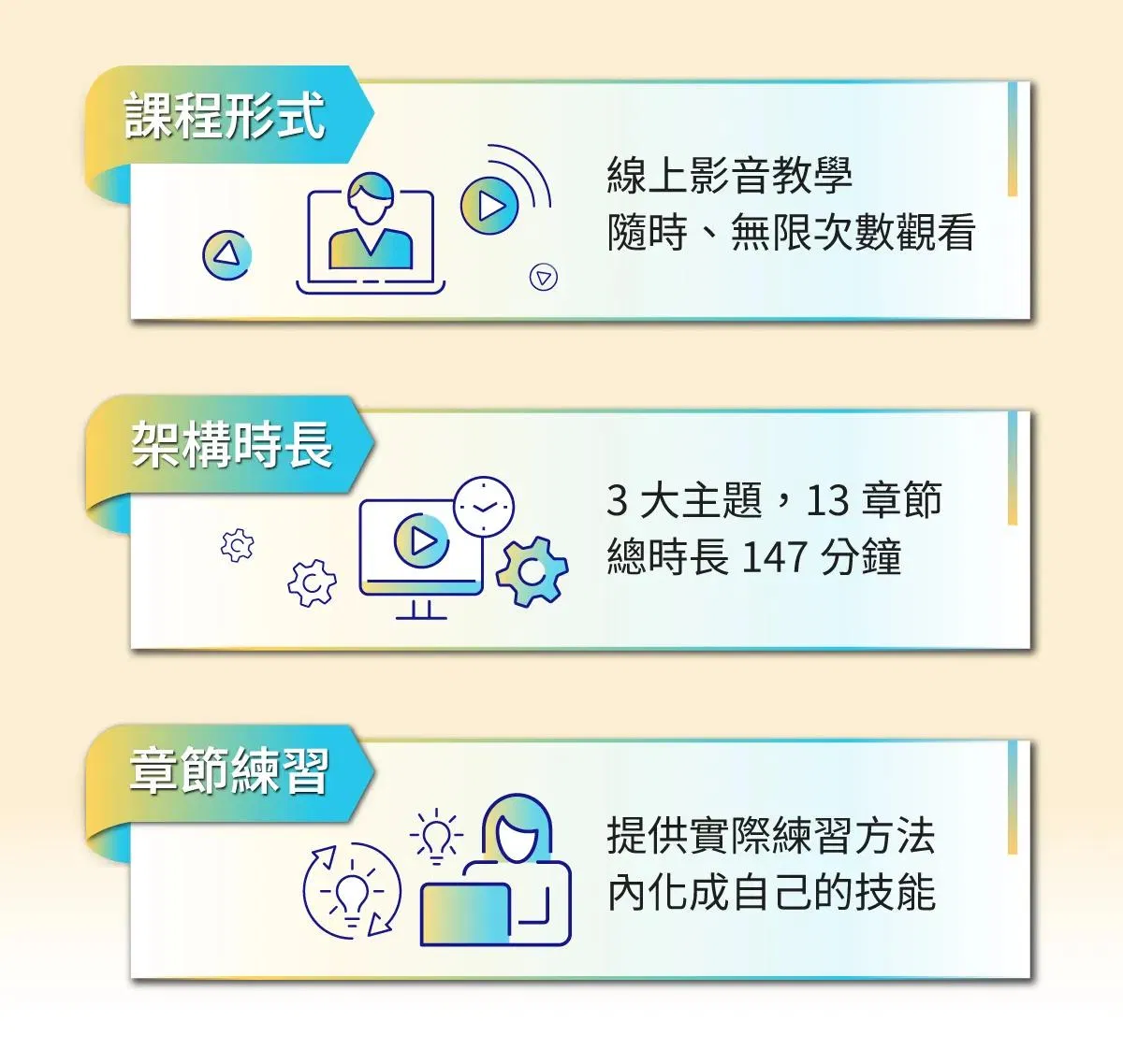 線上影音教學無限次觀看，3 大主題 13 章節共 147 分鐘，附章節練習方法