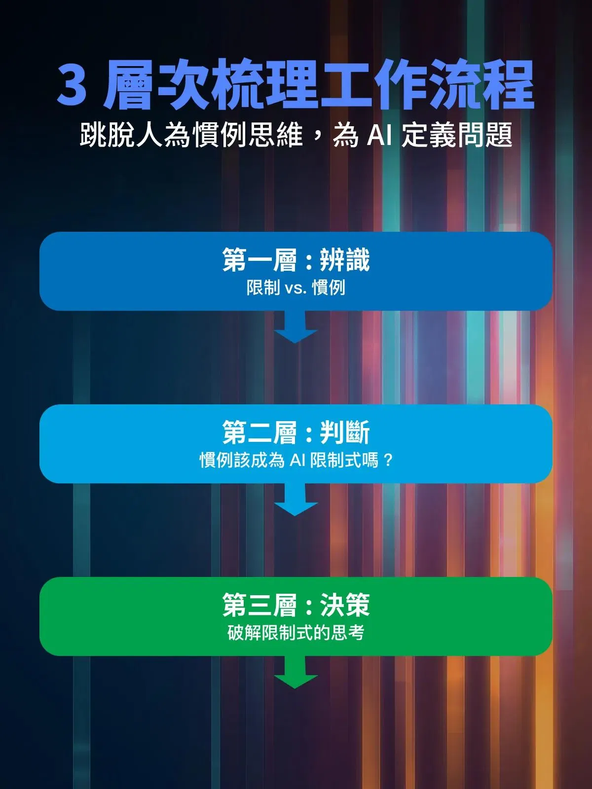 3層次梳理工作流程:辨識限制與慣例、判斷慣例是否成為AI限制式、決策破解限制式