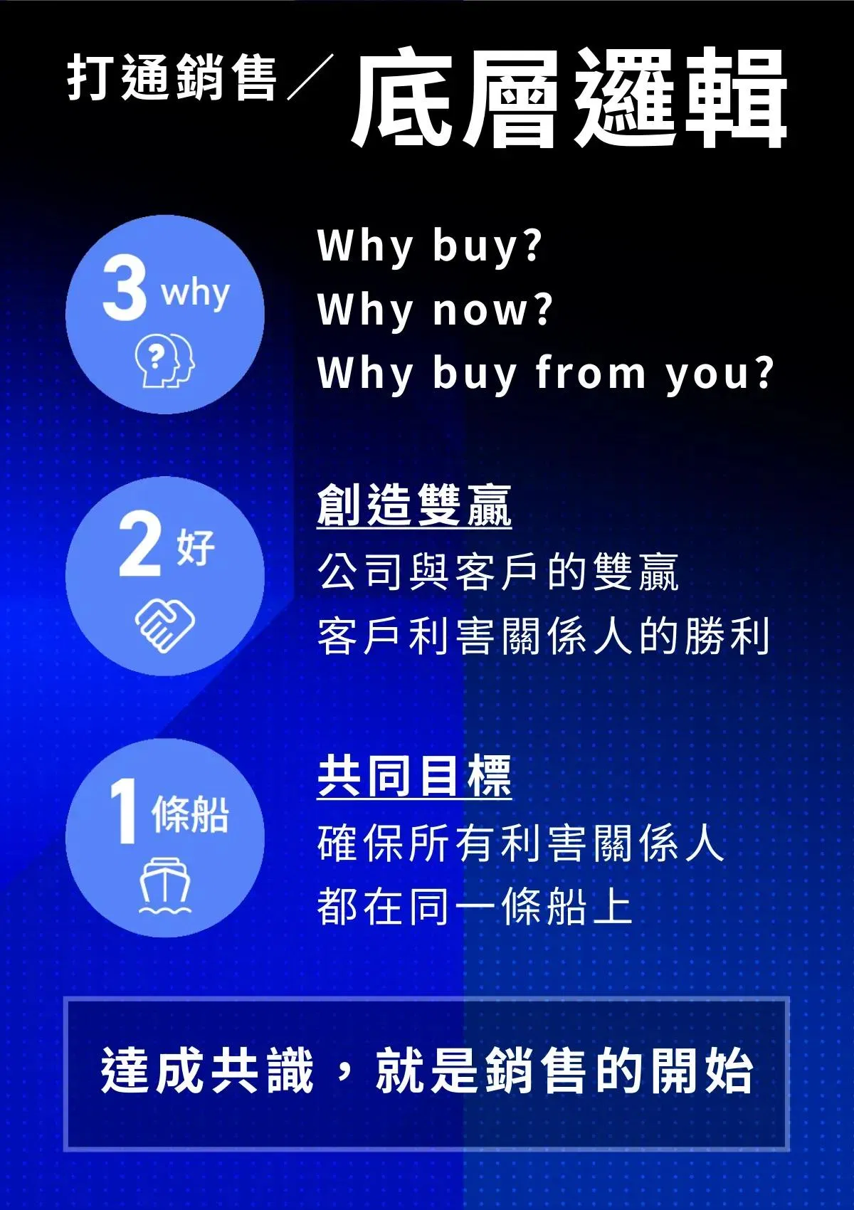 打通銷售底層邏輯的 3 Why、2 好、1 條船模型：Why buy、Why now、Why buy from you，創造公司與客戶雙贏，確保所有利害關係人站在同一條船上，達成共識就是銷售的開始