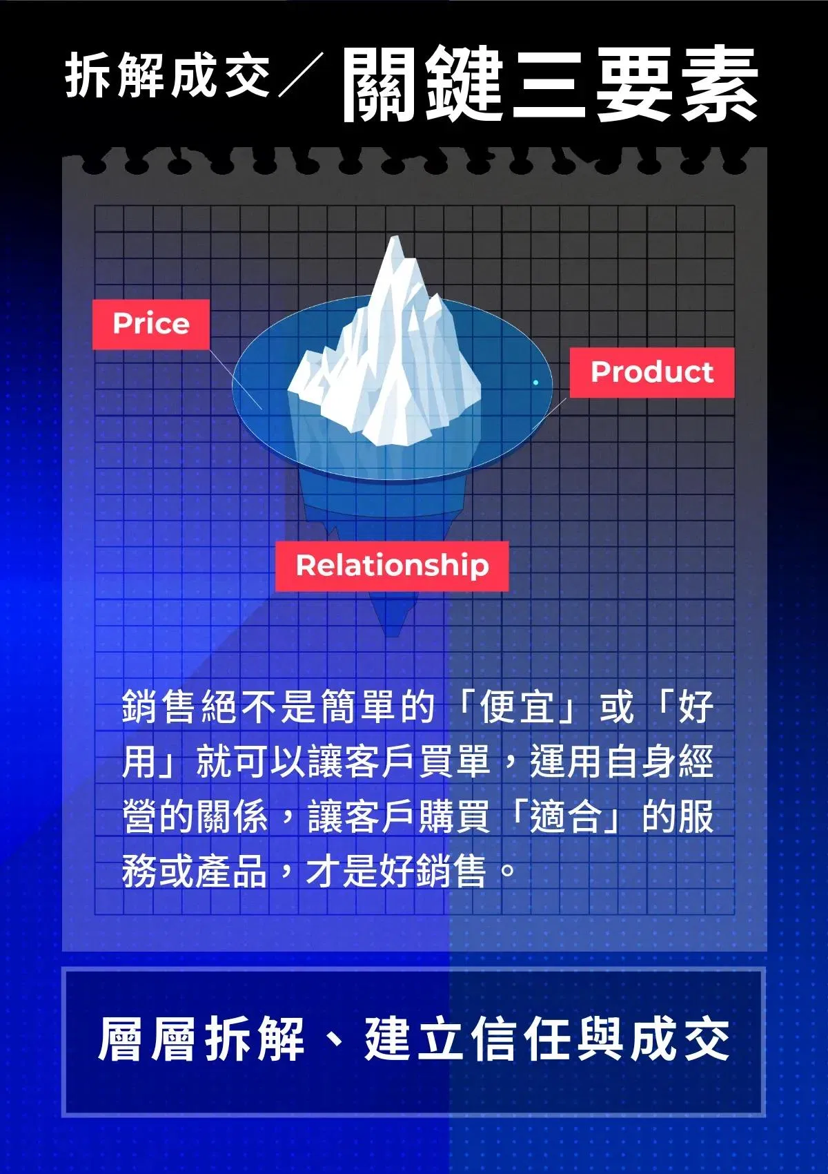 用冰山圖拆解成交關鍵三要素 Price、Product、Relationship，說明銷售不是靠便宜或好用就能讓客戶買單，而是靠信任關係讓客戶購買適合的產品或服務