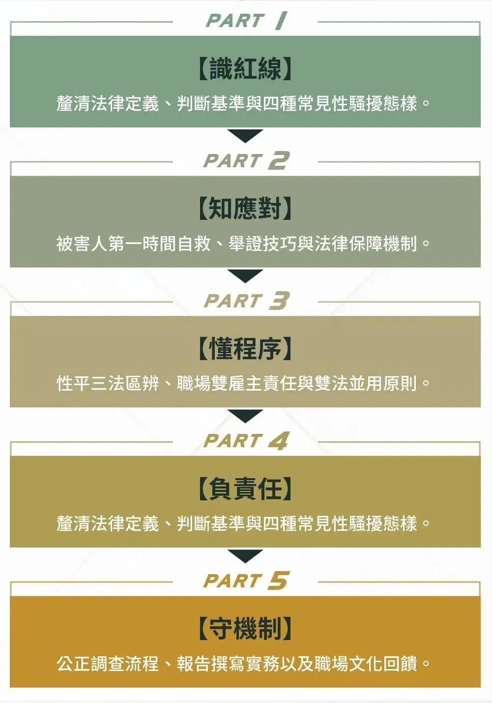 五大單元流程:Part 1 識紅線釐清法律定義與判斷基準、Part 2 知應對談被害人自救與舉證技巧、Part 3 懂程序區辨性平三法、Part 4 負責任釐清常見性騷擾態樣、Part 5 守機制建立公正調查流程與報告撰寫實務